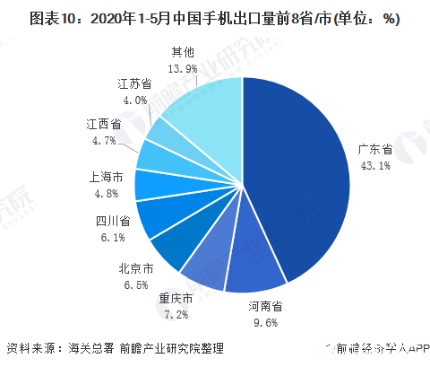图表10：2020年1-5月中国手机出口量前8省/市(单位：%)