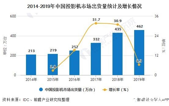 中国投影机出货量增长率有所回落，产业仍处于创新风口之上