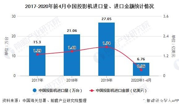 2017-2020年前4月中国投影机进口量、进口金额统计情况