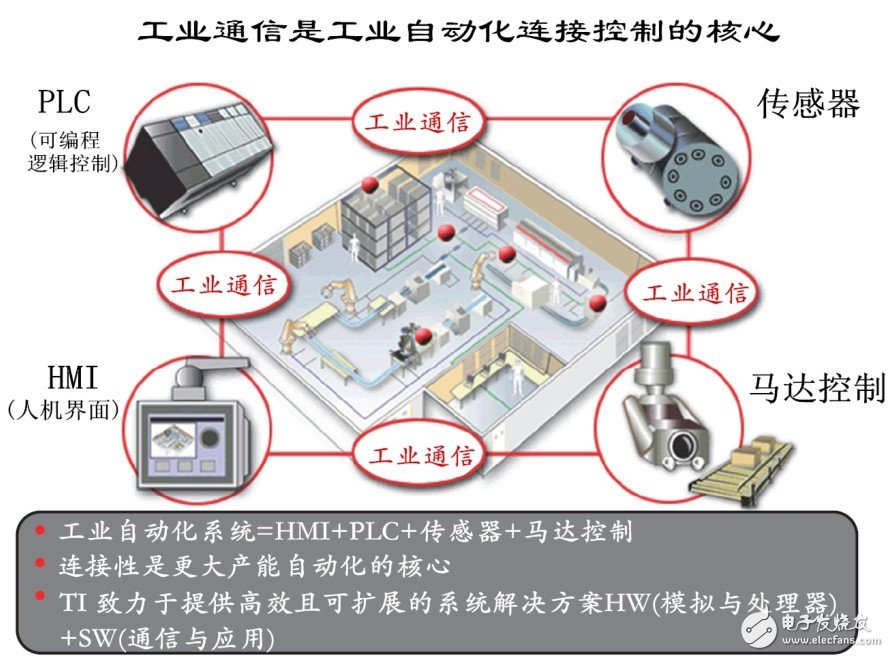 图1 HMI+PLC+传感器+马达控制的工业自动化系统