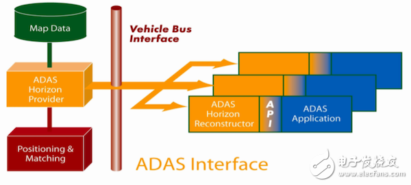 车载驾驶中的ADAS与ADASIS系统架构