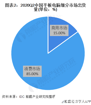 图表2：2020Q2中国平板电脑细分市场出货量(单位：%)