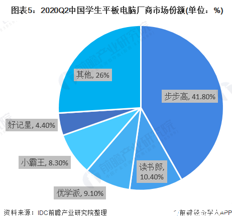  图表5：2020Q2中国学生平板电脑厂商市场份额(单位：%)