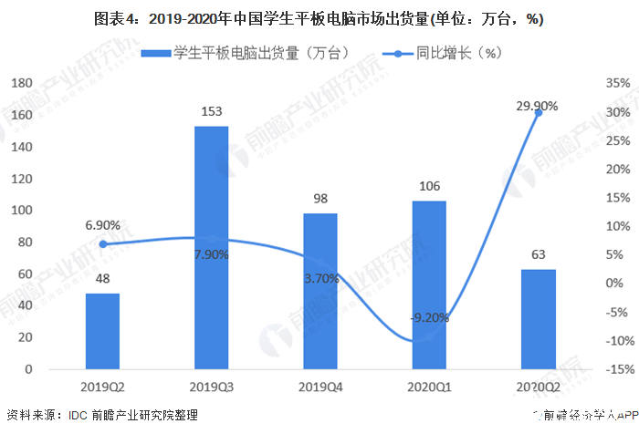 图表4：2019-2020年中国学生平板电脑市场出货量(单位：万台，%)