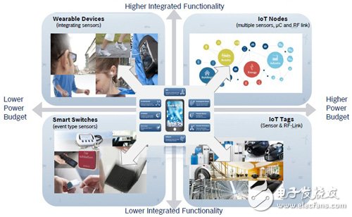 图2 MEMS创新应用市场　图片来源：Bosch Sensortec