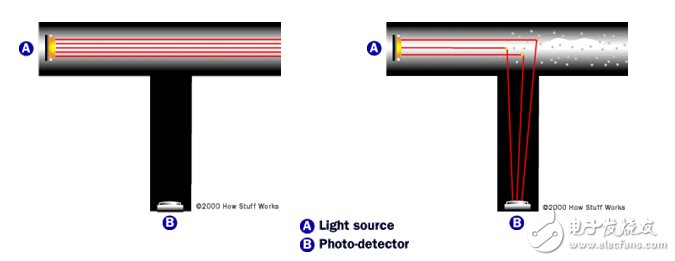 图1. 光电烟感器原理