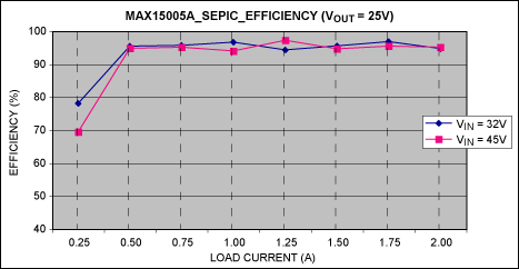 Figure 2. Load current vs. converter efficiency for VOUT = 25V.
