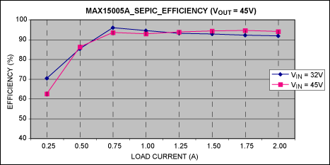 Figure 3. Load current vs. converter efficiency for VOUT = 45V.