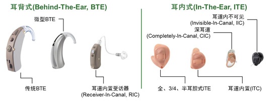 助听器主要类型概览