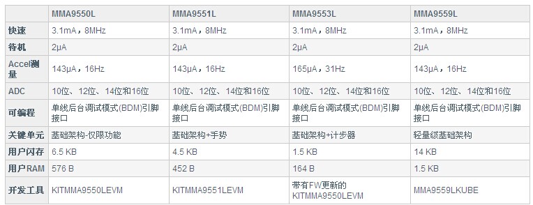 飞思卡尔MMA955xL运动传感器特性比较