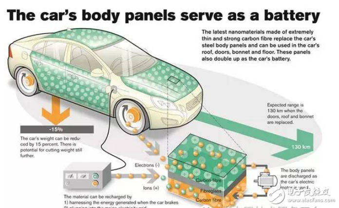 沃尔沃新型电池技术可让汽车变轻15%