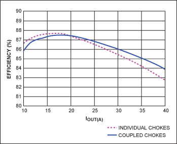 Figure 6. The converter efficiency for the coupled inductor is better for heavy loads. For light loads the two separate inductors deliver slightly better efficiency.