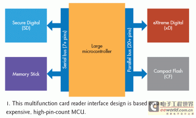 图1：基于昂贵多管脚MCU的多功能卡读卡器接口设计。