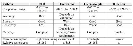 RTD、热电偶、热敏电阻器、IC传感器优缺点比较