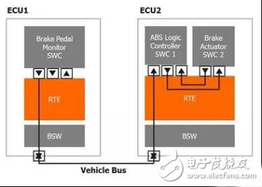 汽车开放系统架构完善车载网络和ECU设计