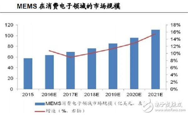 MEMS传感器市场规模