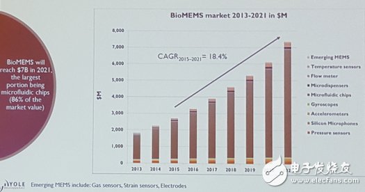 强劲成长的MEMS利基市场包括BioMEMS，特别是微流体MEMS