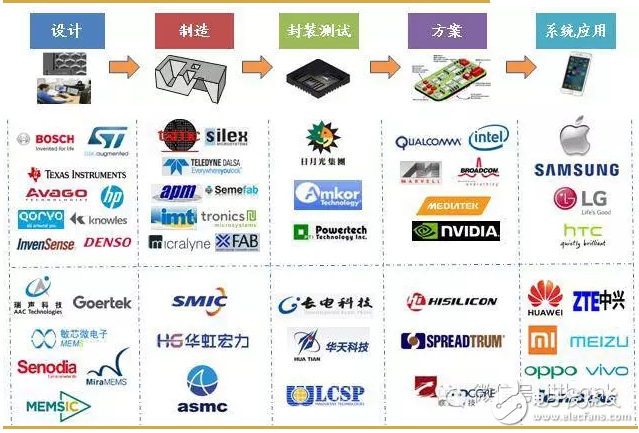 MEMS产业链流程及供应链