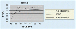 图3：前三种电路在输出24V 2A输入范围18-44Vdc的效率。