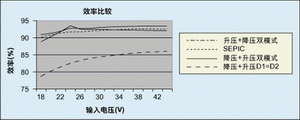 图2：输出为24V 2A输入范围为18-44Vdc时四种转换电路的效率。
