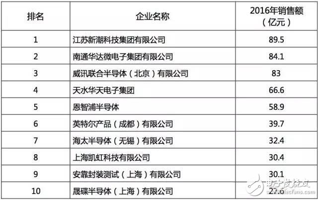 最好的国产芯哪里找？2016年中国半导体电路设计/制造/封装测试十大！