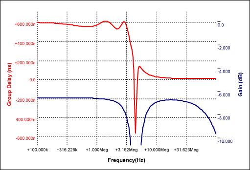 图2. 图1所示陷波器和群延迟补偿电路的增益和群延迟频响
