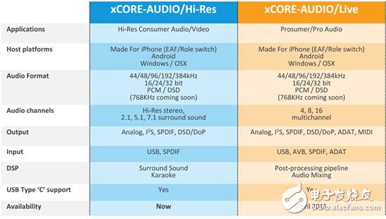 xCORE-200 MCU为何能做到音频和工业控制通吃？
