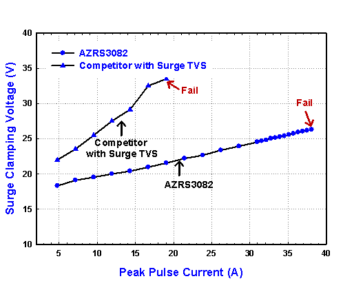 图二 AZRS3082与他家的雷击特性比较图。