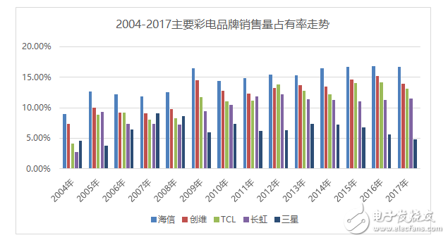 海信电视十年来的成功发展历程 堪称中国制造业转型升级的绝佳样本