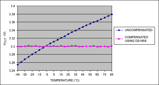 Figure 3. Data plot comparing uncompensated results vs. compensated results.