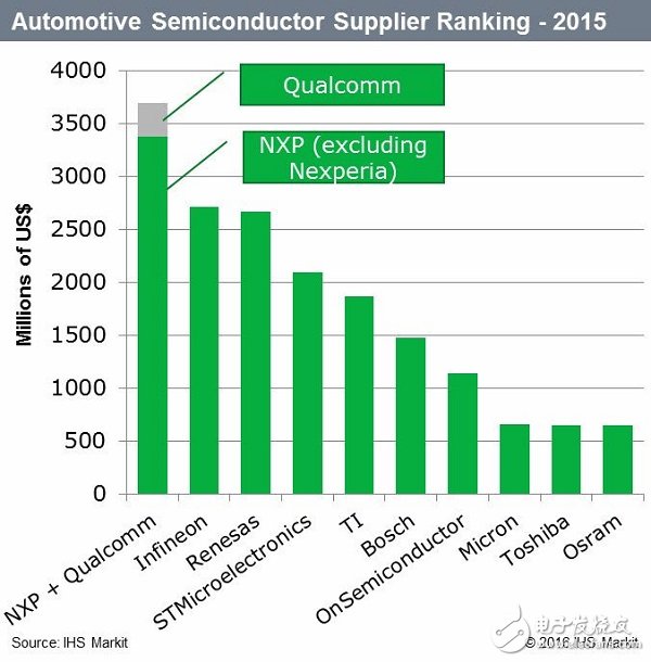 2015年车用半导体供货商排名