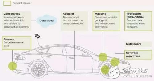 汽车电子产业快速发展的今天 汽车电子技术有哪些关键词呢?