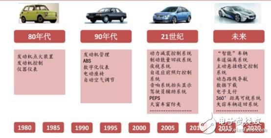 中国汽车电子现状分析及未来的发展机遇