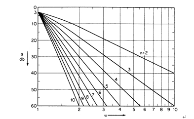 图5：不同阶数N下的巴特沃斯阻带衰减。