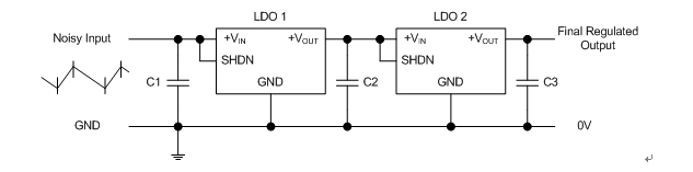 图3：串联LDO可产生很高的PSRR。