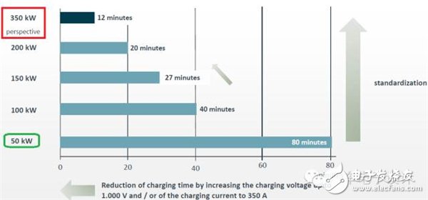 长续航纯电动汽车想要不依赖于电池？聊聊350kW超高速充电技术
