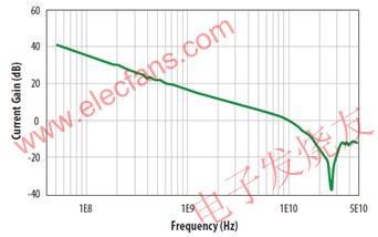 宜普公司增强型GaN功率晶体管的增益与频率关系曲线 www.elecfans.com