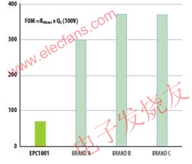 100V和200V的基准硅功率MOSFET和GaN的RQ乘积比较 www.elecfans.com