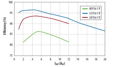 不同输入电压下降压转换器效率与电流的关系