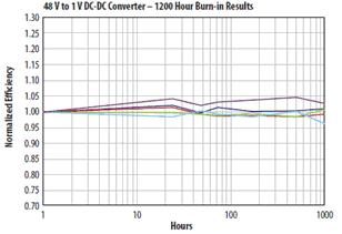 在40℃环境温度和10A电流条件下使用两个EPC1001 GaN晶体管的DC/DC转换器, 于连续工作1000小时后的结果