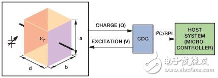 介绍电容数字转换器（CDC）技术