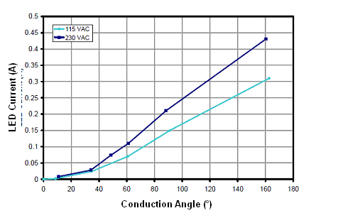 图9:输入相位对应于输出电流的变化。（电子系统设计）