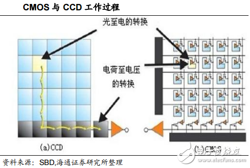 CMOS与CCD传感器工作过程