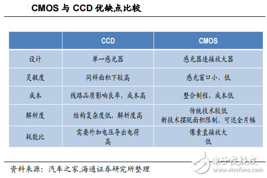 COMS与CCD传感器优缺点比较