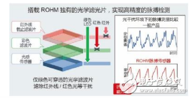 ROHM新款光电式脉搏传感器“BH1792GLC”可穿戴式设备，支持压力和血管年龄测量