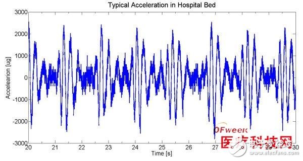 在心搏图测量中加速度传感器有什么作用？