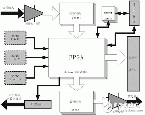 基于FPGA的模拟表头原理及设计
