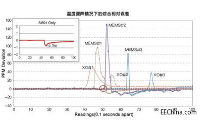 MEMS谐振器的发展史 Si50x CMEMS振荡器概述