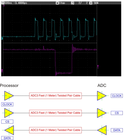 图1:ADC处理器时钟信号(CH3)和处理器上ADC的数据信号(CH12)。（电子系统设计）