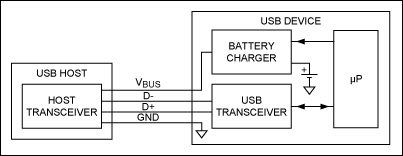 图1. 无枚举充电器。USB收发器和微处理器处理USB枚举，然后微控制器将电池充电器设置在正确的参数。
